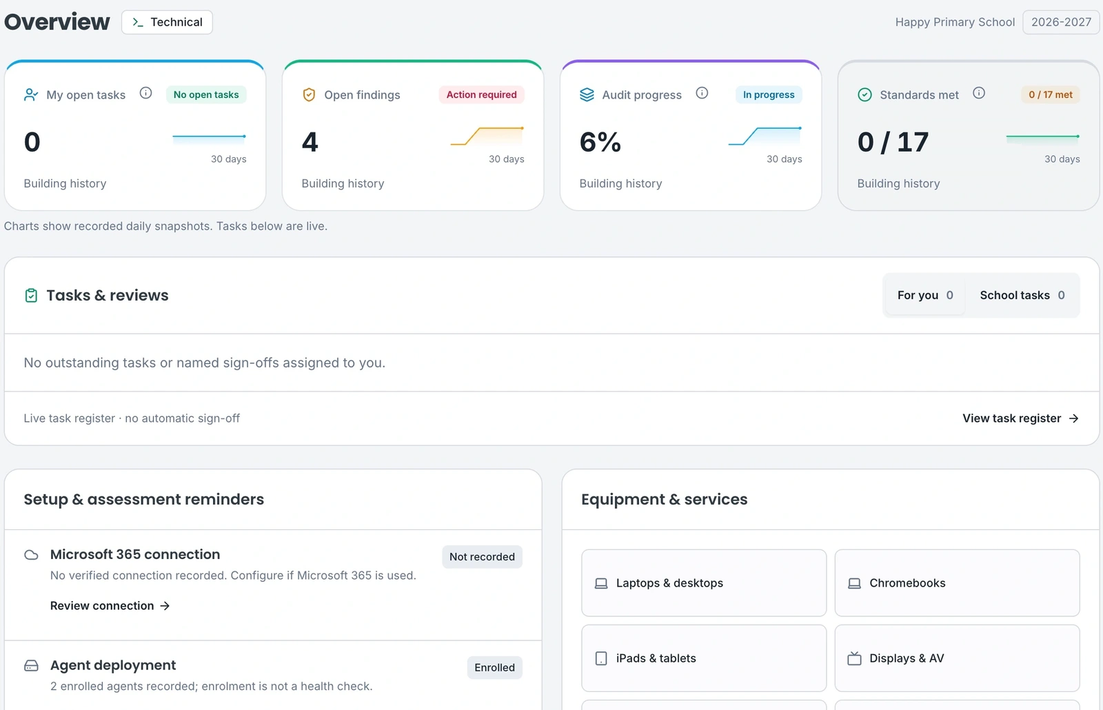 School technical overview with findings, review tasks, setup reminders and equipment links; demonstration data